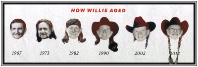 How Willie Nelson Aged